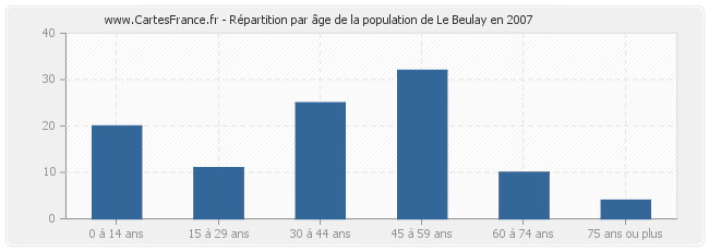 Répartition par âge de la population de Le Beulay en 2007